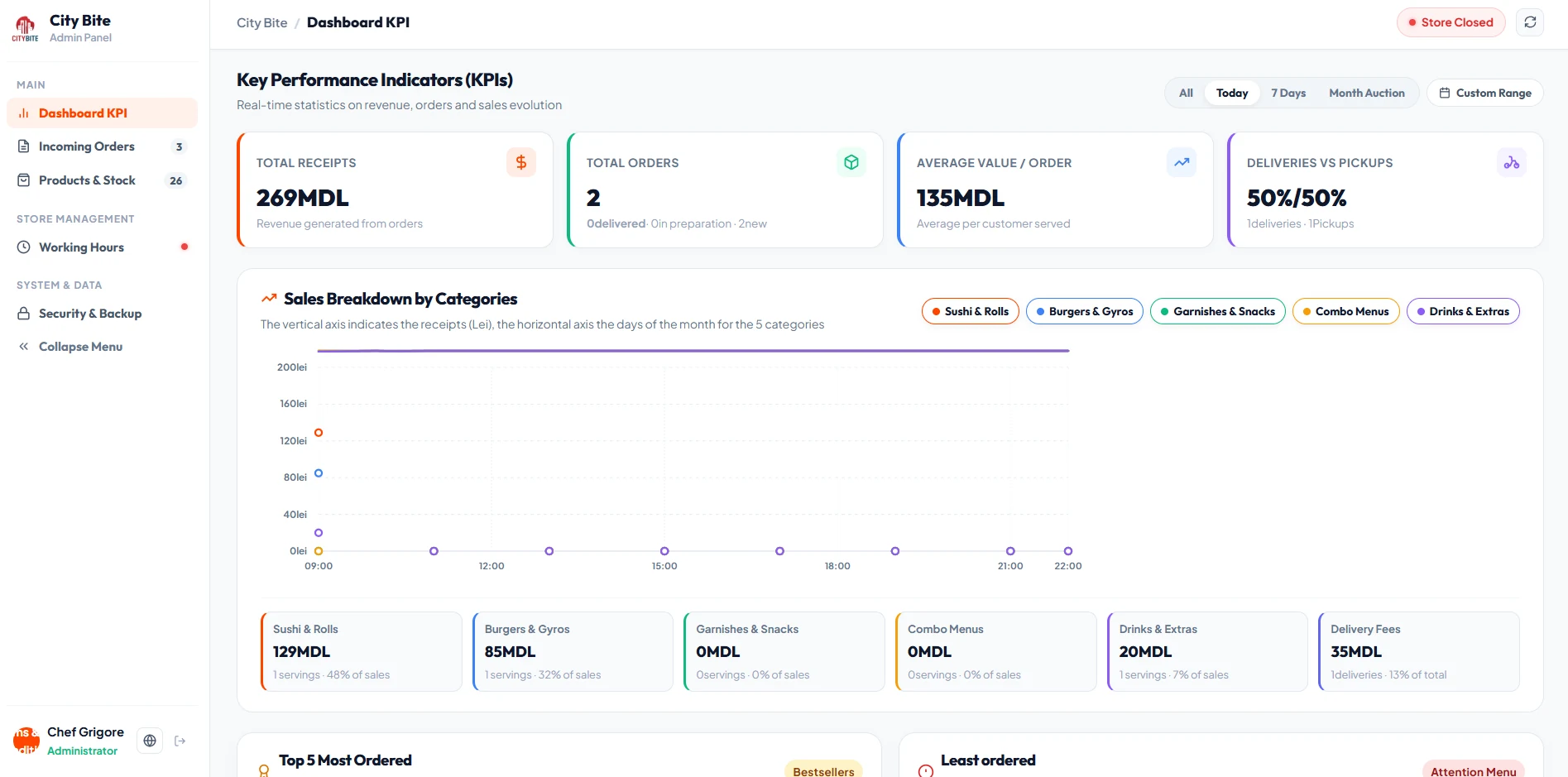 Executive Financial Dashboard & Category Performance